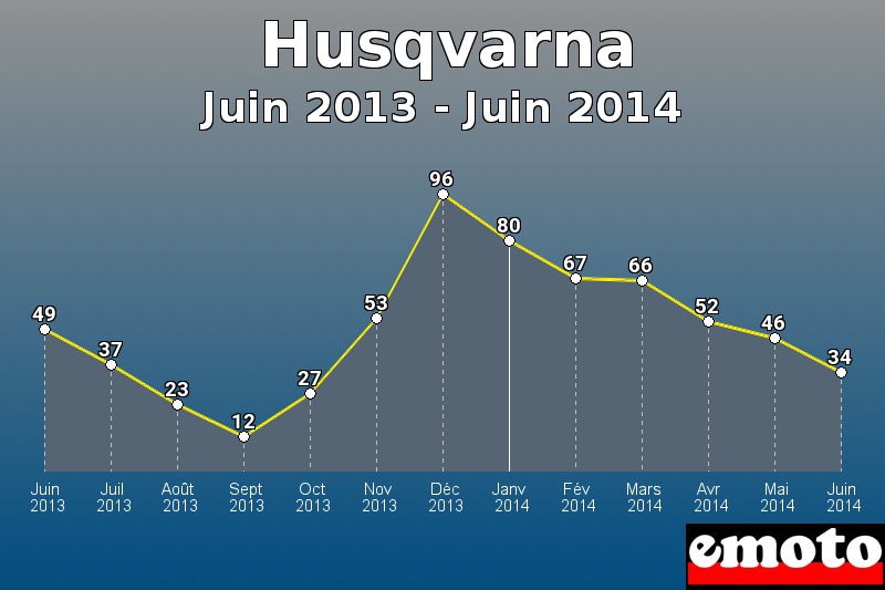 Husqvarna les plus immatriculés de Juin 2013 à Juin 2014