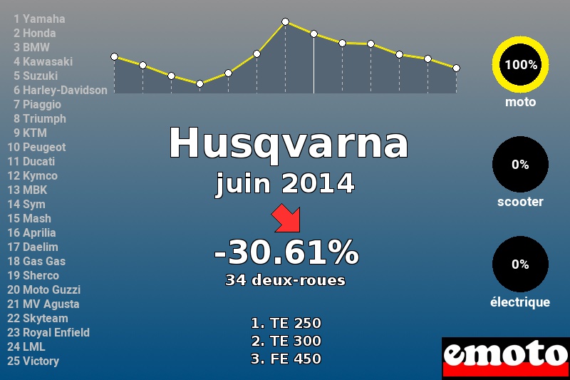 Immatriculations Husqvarna en France en juin 2014