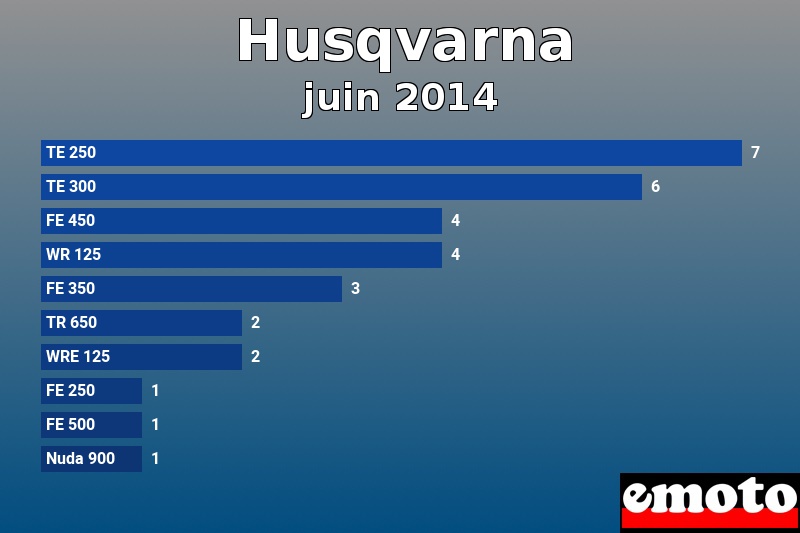 Les 10 Husqvarna les plus immatriculés en juin 2014