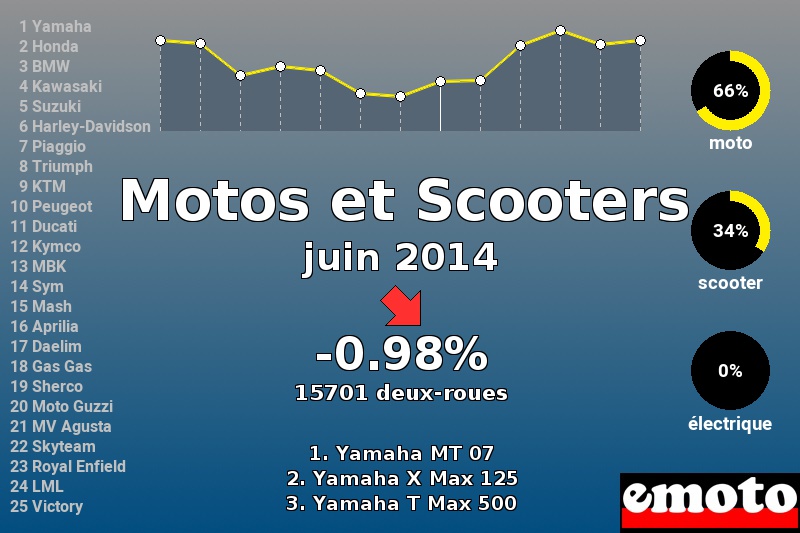 Immatriculations Motos et Scooters en France en juin 2014