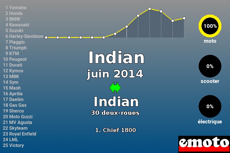 Immatriculations Indian en France en juin 2014