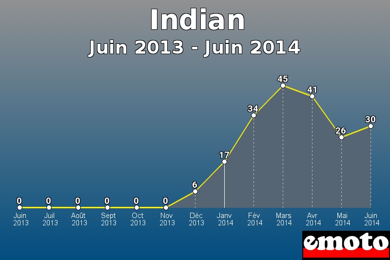 Indian les plus immatriculés de Juin 2013 à Juin 2014