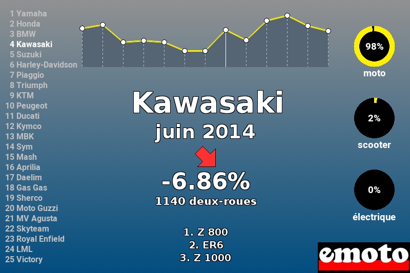 Immatriculations Kawasaki en France en juin 2014