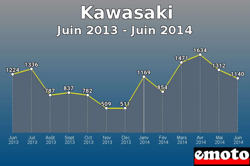 Kawasaki les plus immatriculés de Juin 2013 à Juin 2014