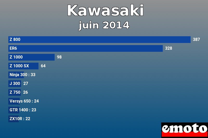 Les 10 Kawasaki les plus immatriculés en juin 2014