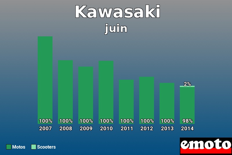 Répartition Motos Scooters Kawasaki en juin 2014