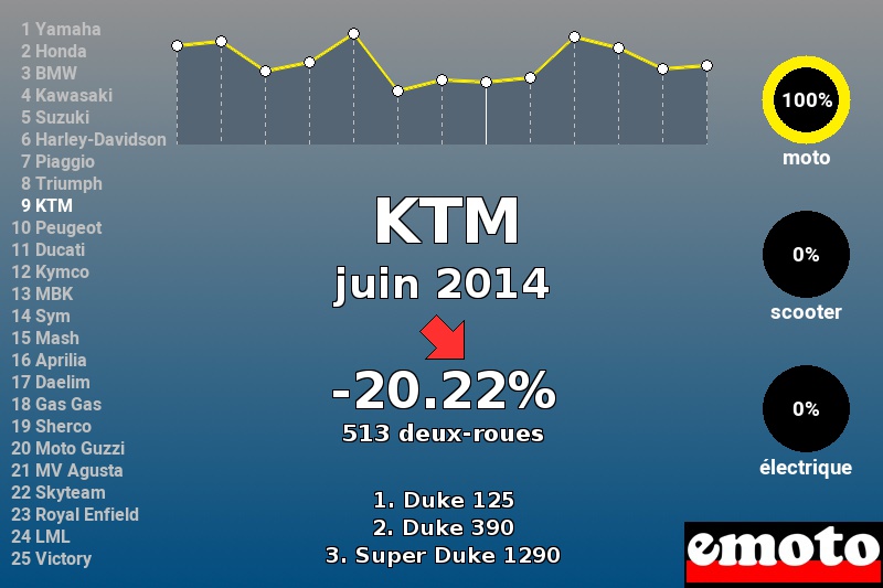 Immatriculations KTM en France en juin 2014