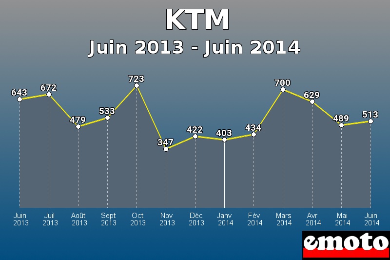 KTM les plus immatriculés de Juin 2013 à Juin 2014