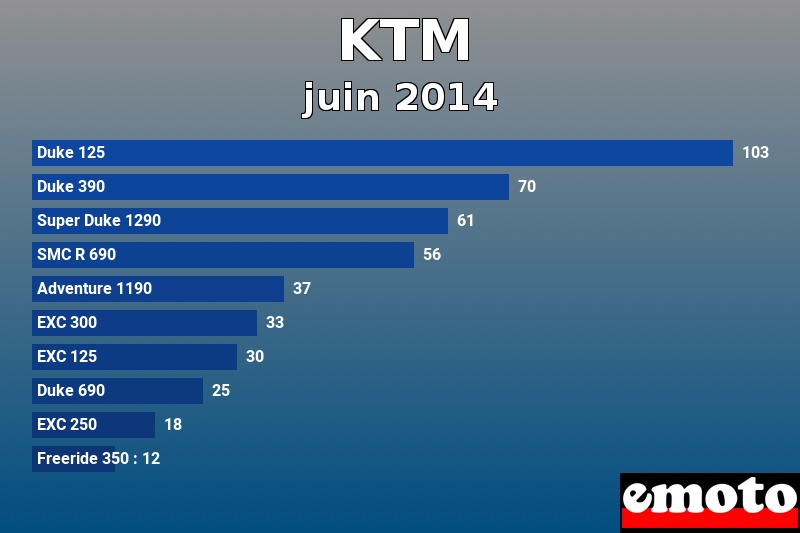 Les 10 KTM les plus immatriculés en juin 2014