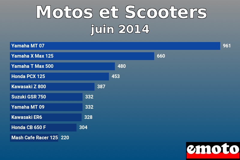 Les 10 Motos et Scooters les plus immatriculés en juin 2014