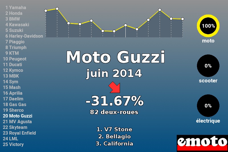 Immatriculations Moto Guzzi en France en juin 2014