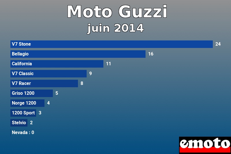 Les 10 Moto Guzzi les plus immatriculés en juin 2014