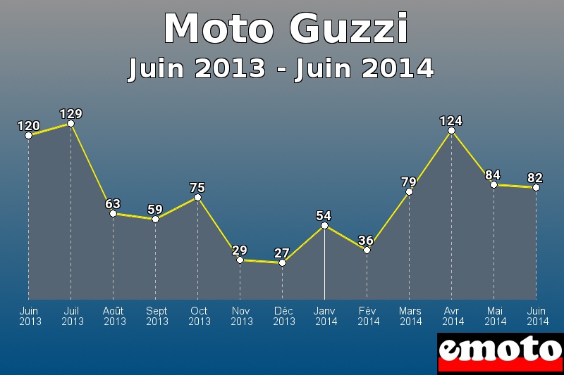 Moto Guzzi les plus immatriculés de Juin 2013 à Juin 2014