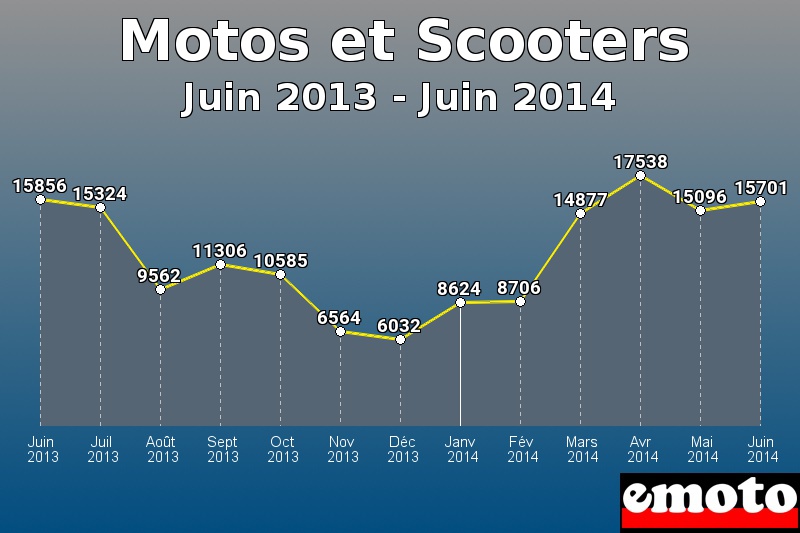 Motos et Scooters les plus immatriculés de Juin 2013 à Juin 2014