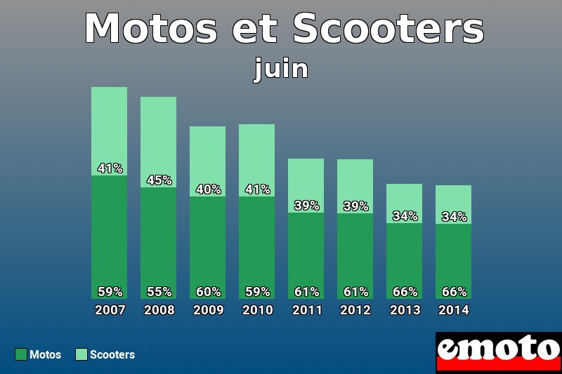 Répartition Motos Scooters Motos et Scooters en juin 2014