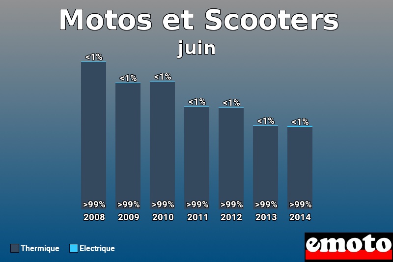 Répartition Thermique Electrique Motos et Scooters en juin 2014