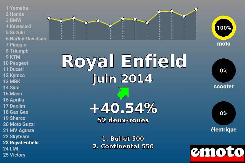 Immatriculations Royal Enfield en France en juin 2014