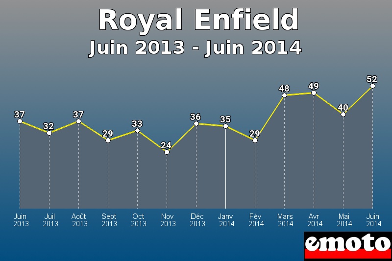 Royal Enfield les plus immatriculés de Juin 2013 à Juin 2014