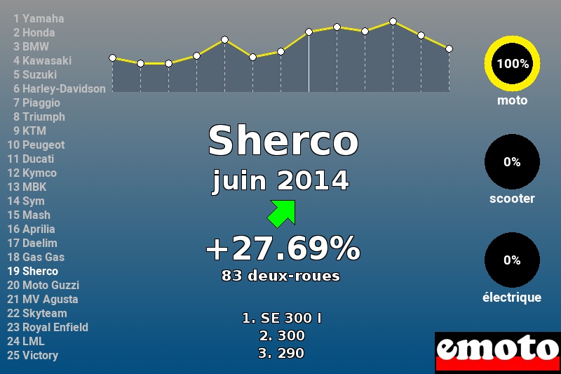 Immatriculations Sherco en France en juin 2014