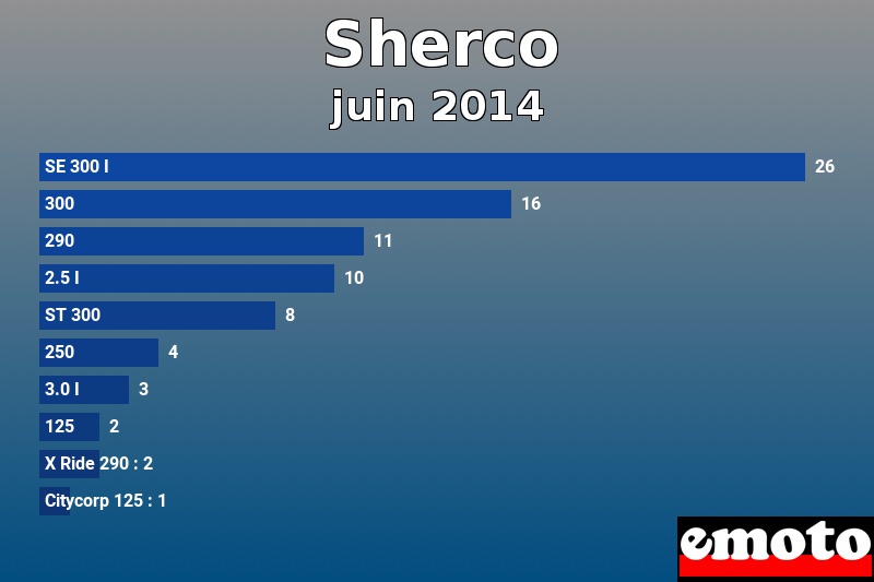 Les 10 Sherco les plus immatriculés en juin 2014