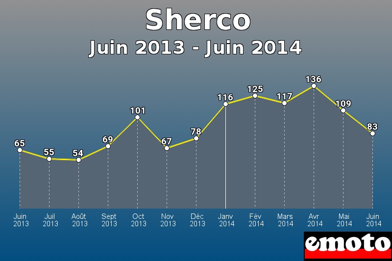 Sherco les plus immatriculés de Juin 2013 à Juin 2014