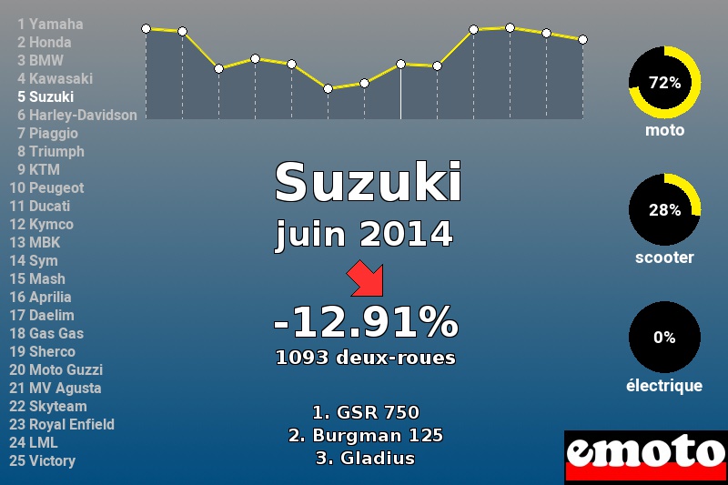 Immatriculations Suzuki en France en juin 2014