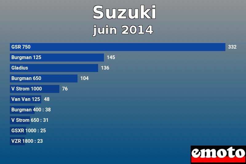 Les 10 Suzuki les plus immatriculés en juin 2014