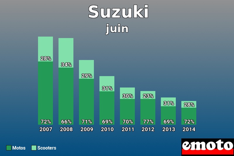 Répartition Motos Scooters Suzuki en juin 2014