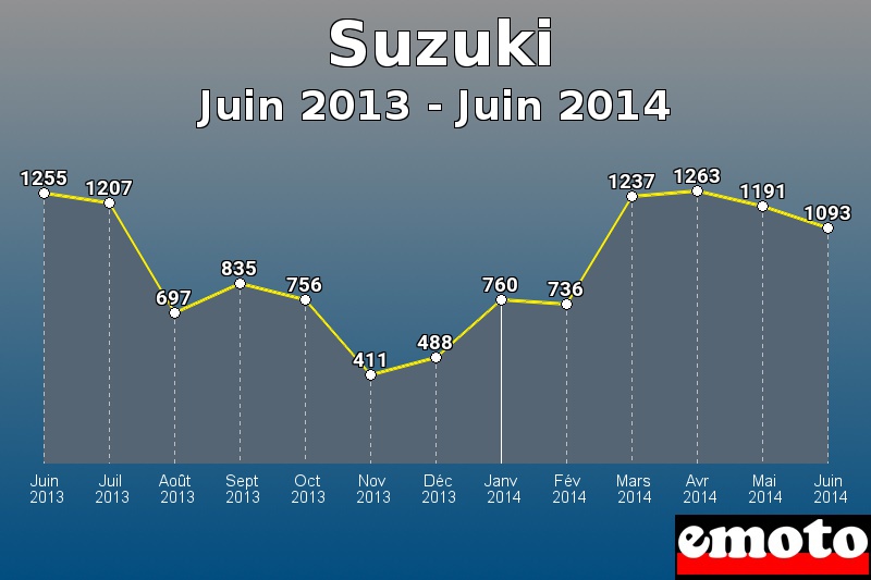 Suzuki les plus immatriculés de Juin 2013 à Juin 2014