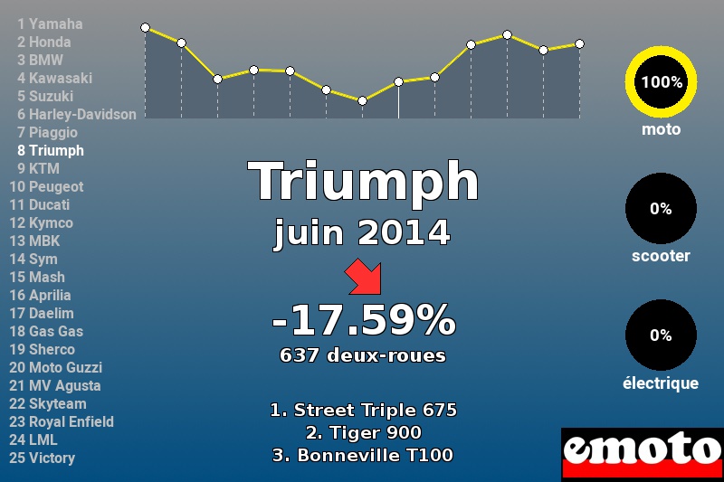 Immatriculations Triumph en France en juin 2014