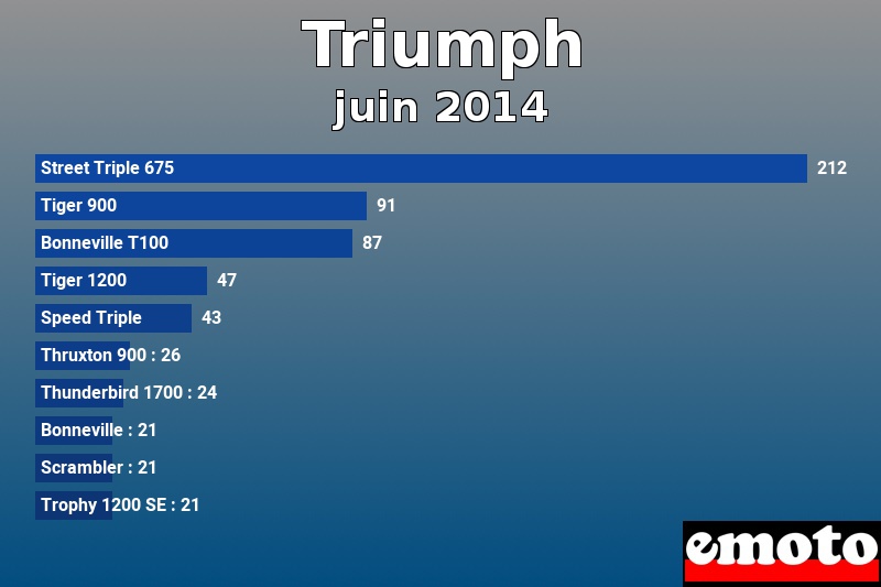 Les 10 Triumph les plus immatriculés en juin 2014