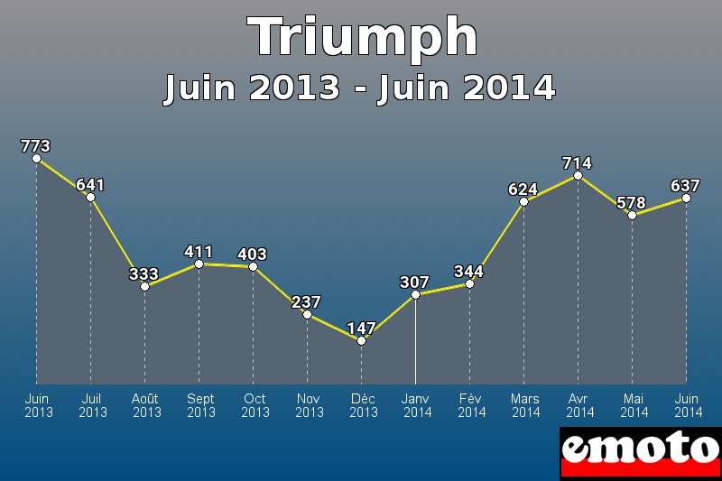 Triumph les plus immatriculés de Juin 2013 à Juin 2014