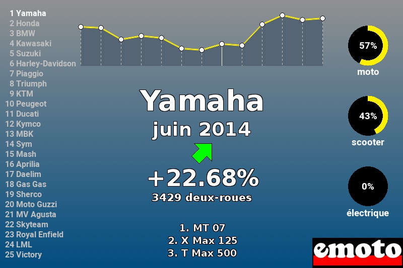 Immatriculations Yamaha en France en juin 2014