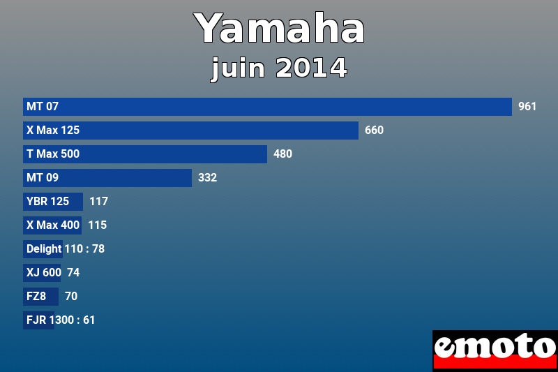 Les 10 Yamaha les plus immatriculés en juin 2014