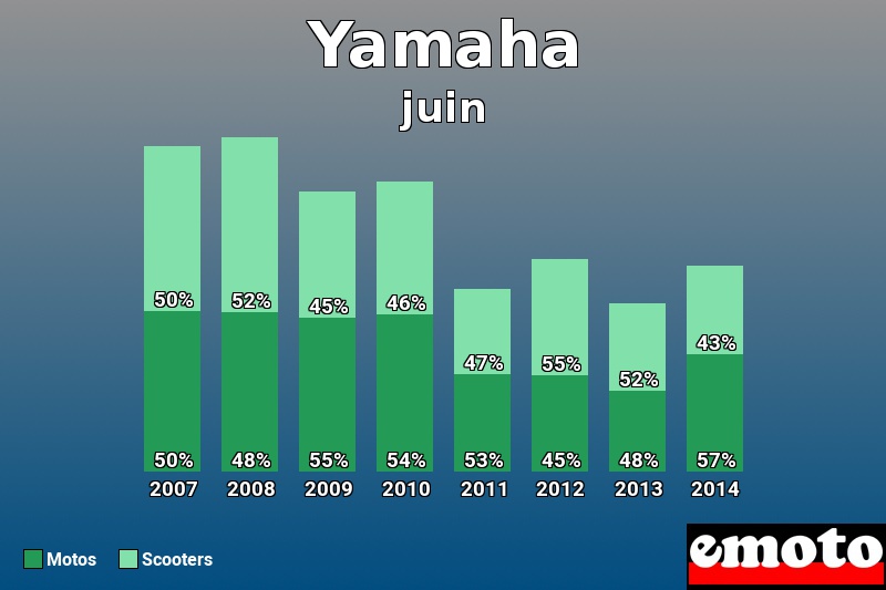 Répartition Motos Scooters Yamaha en juin 2014