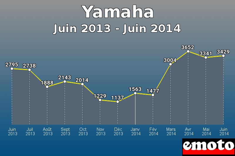 Yamaha les plus immatriculés de Juin 2013 à Juin 2014