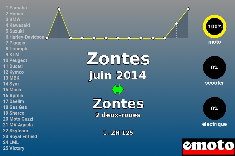 Immatriculations Zontes en France en juin 2014