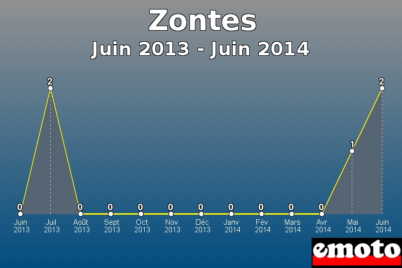 Zontes les plus immatriculés de Juin 2013 à Juin 2014