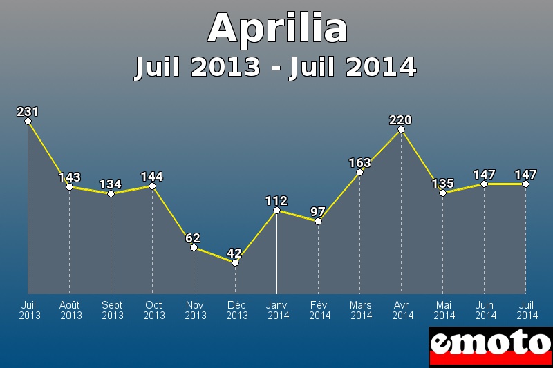 Aprilia les plus immatriculés de Juil 2013 à Juil 2014