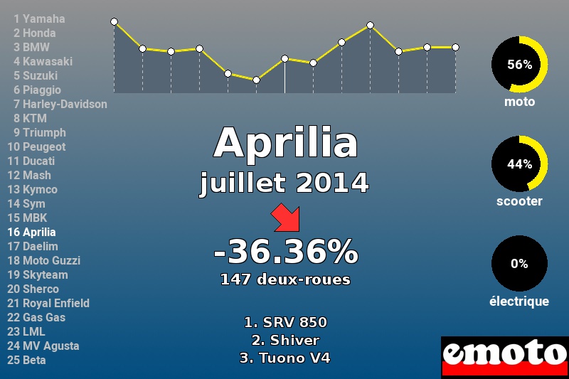 Immatriculations Aprilia en France en juillet 2014