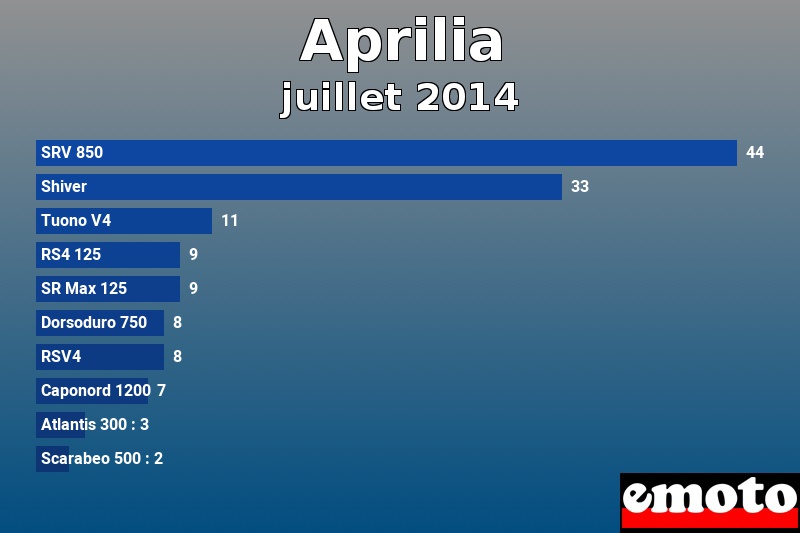 Les 10 Aprilia les plus immatriculés en juillet 2014