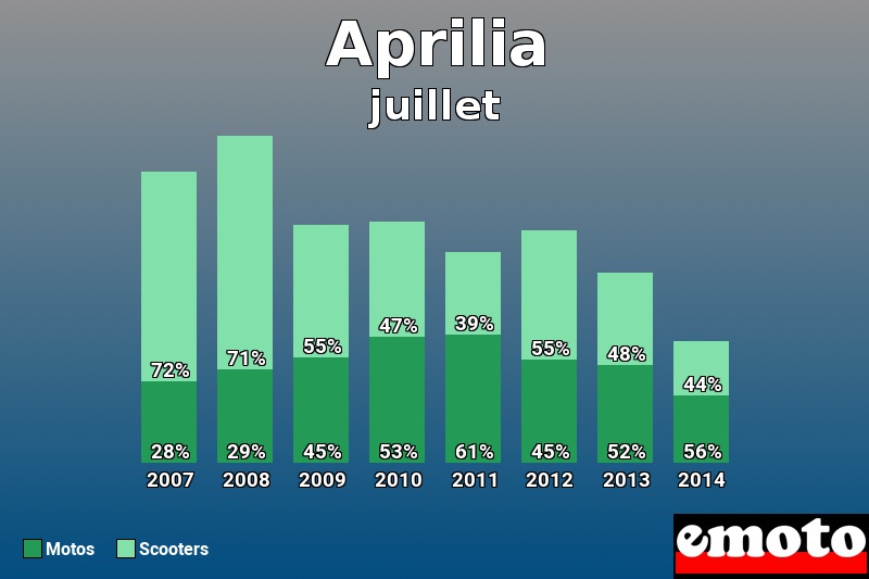 Répartition Motos Scooters Aprilia en juillet 2014