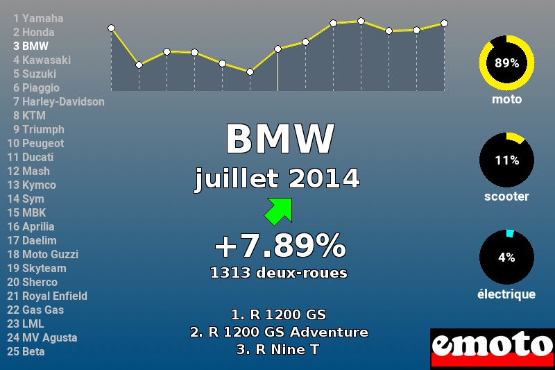 Immatriculations BMW en France en juillet 2014