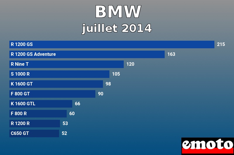 Les 10 BMW les plus immatriculés en juillet 2014