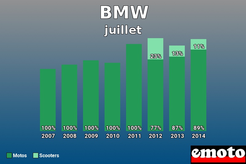 Répartition Motos Scooters BMW en juillet 2014