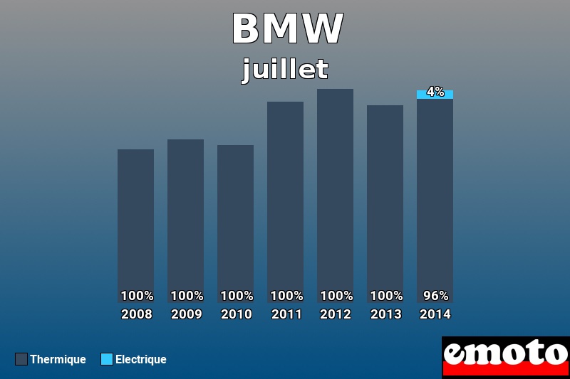 Répartition Thermique Electrique BMW en juillet 2014