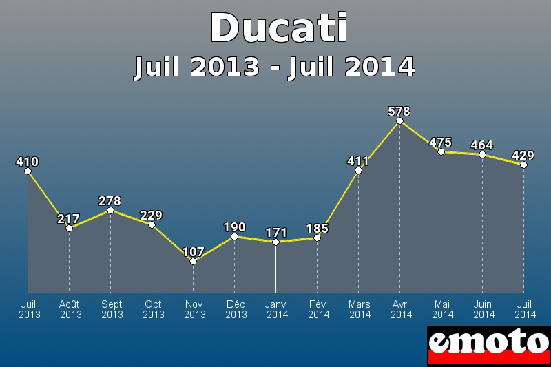 Ducati les plus immatriculés de Juil 2013 à Juil 2014