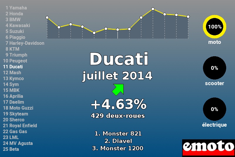 Immatriculations Ducati en France en juillet 2014