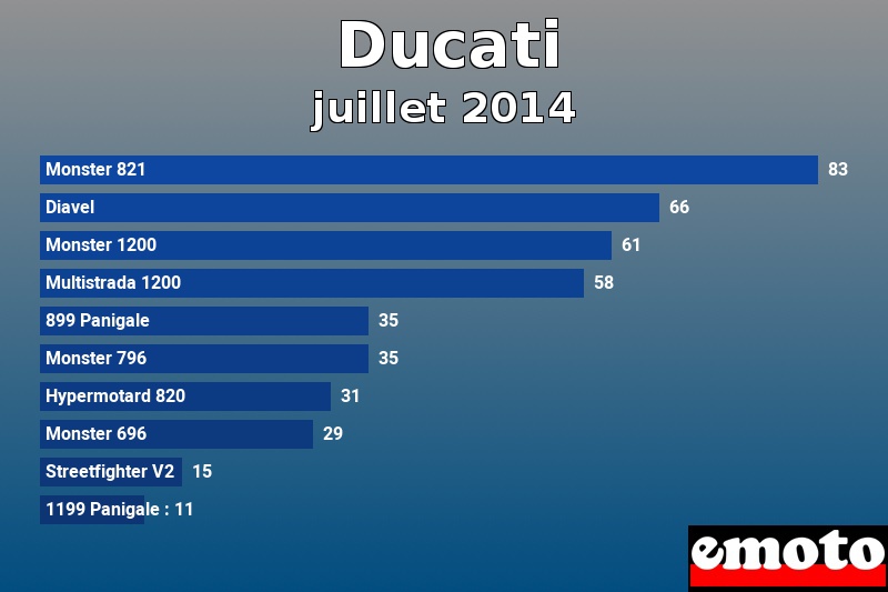 Les 10 Ducati les plus immatriculés en juillet 2014