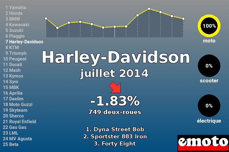 Immatriculations Harley-Davidson en France en juillet 2014